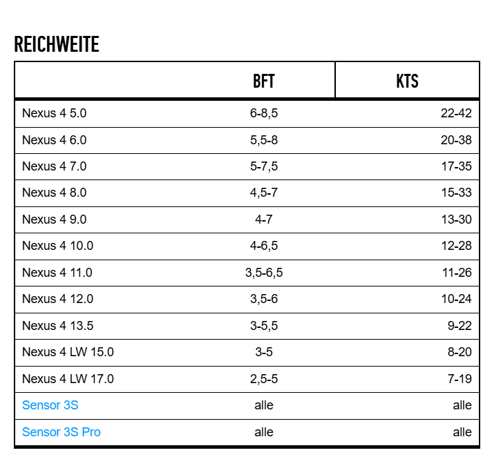 a table with numbers and text